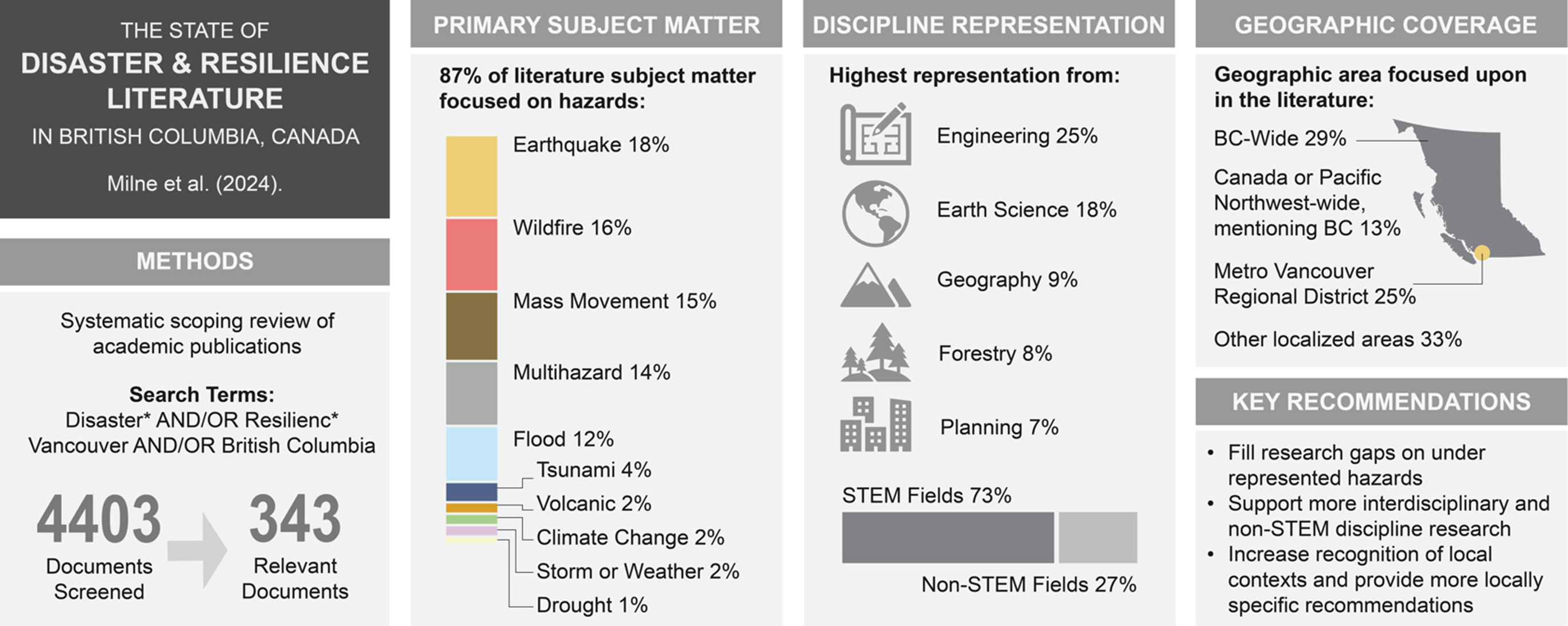 Graphical abstract for the literature review article